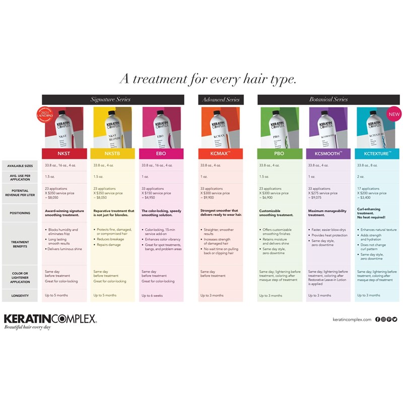 Keratin Complex Treatment Comparison Chart